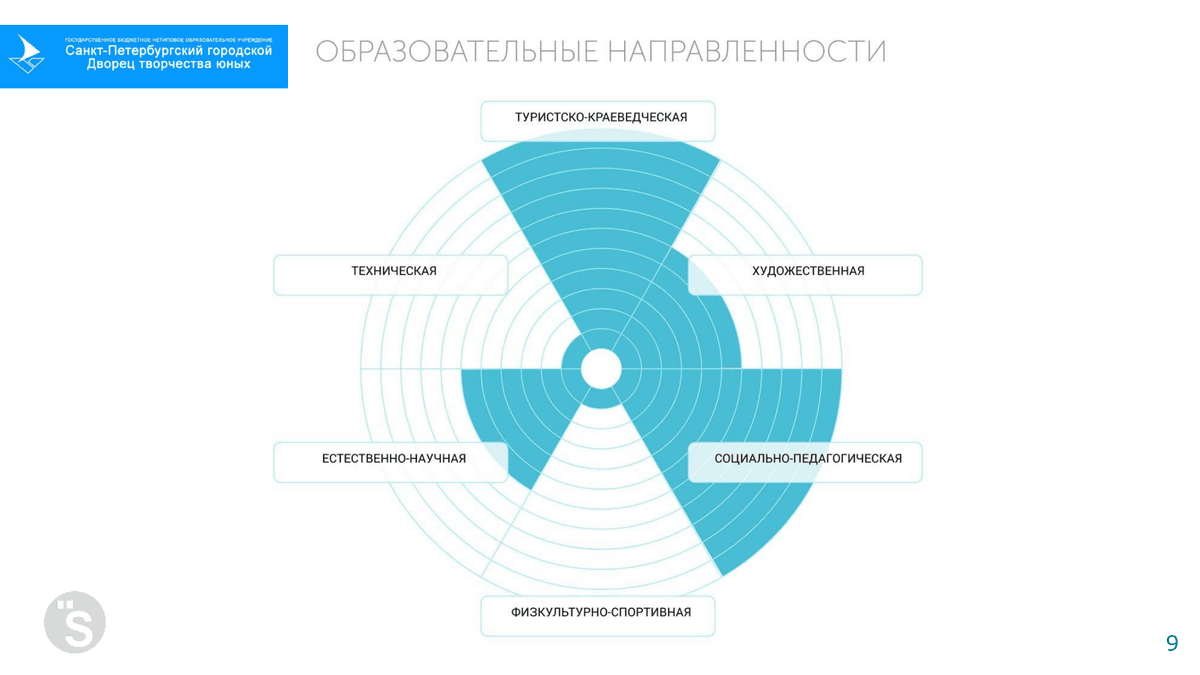 Карта образовательных направленностей